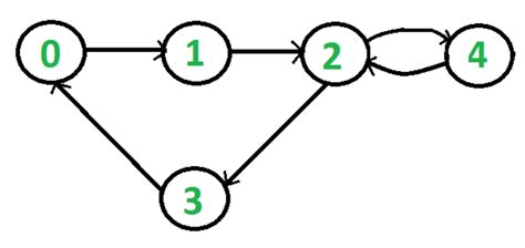 cycle in directed graph.